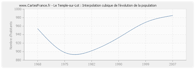 Le Temple-sur-Lot : Interpolation cubique de l'évolution de la population